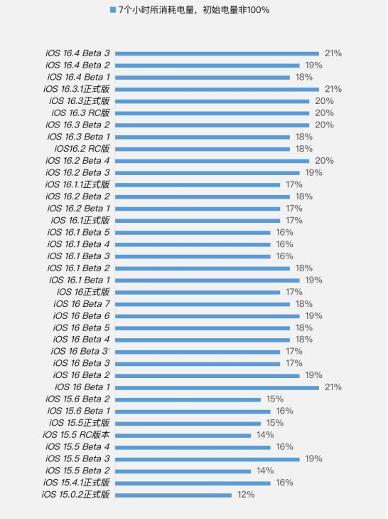 阿里苹果手机维修分享iOS 16.4 Beta 3续航跑分等测试结果汇总 