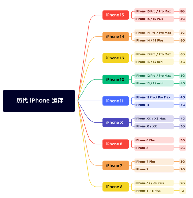 阿里苹果维修网点分享苹果历代iPhone运存汇总 