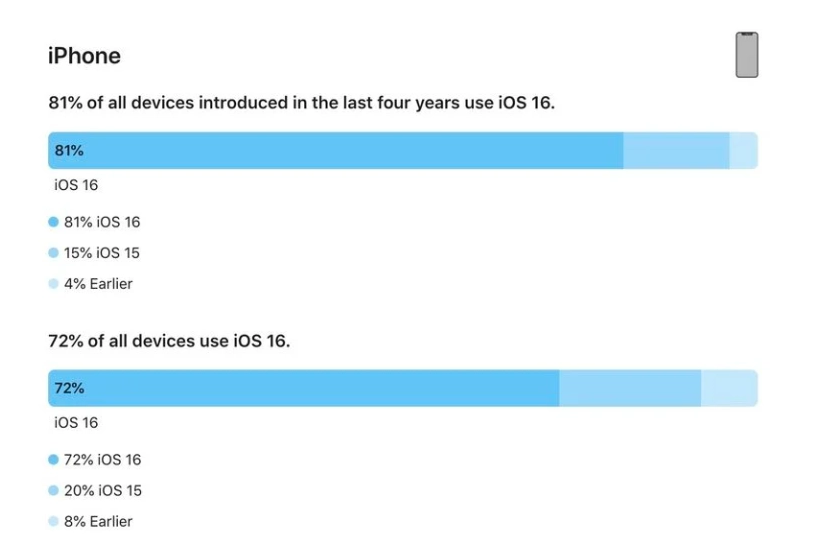 阿里苹果手机维修分享iOS 16 / iPadOS 16 安装率 