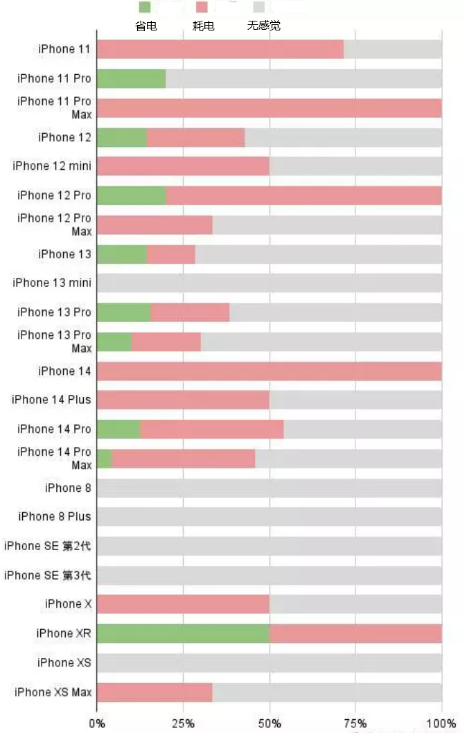 阿里苹果手机维修分享iOS16.2太耗电怎么办？iOS16.2续航不好可以降级吗？ 