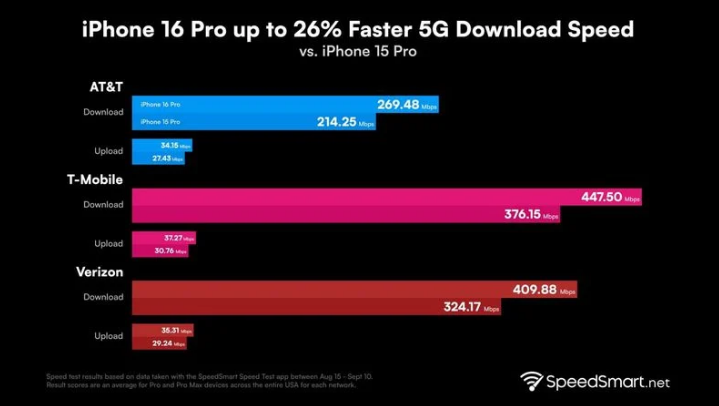 阿里苹果手机维修分享iPhone 16 Pro 系列的 5G 速度 