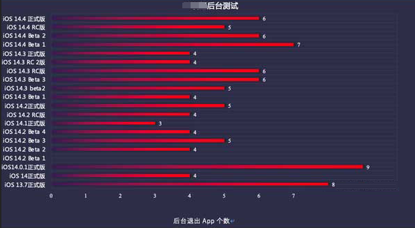 阿里苹果手机维修分享iOS14.5beta1续航怎么样 