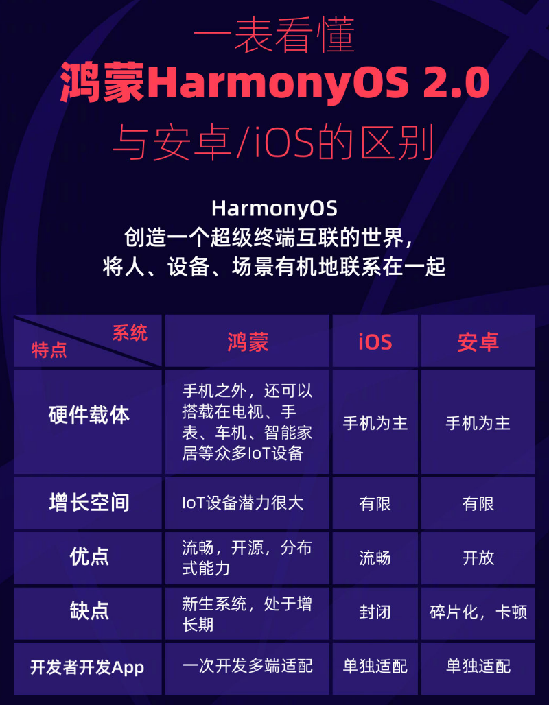 阿里苹果手机维修分享华为鸿蒙 OS 与安卓以及 iOS 都有什么区别 