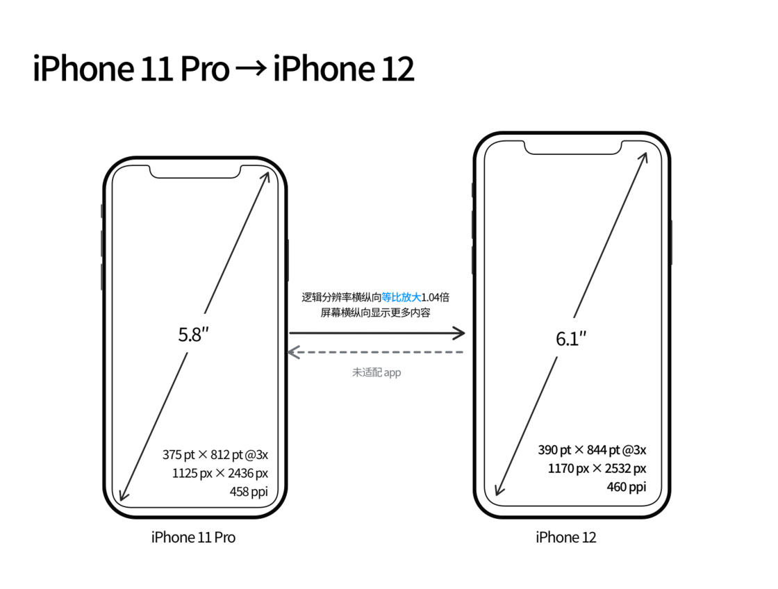阿里苹果手机维修分享iPhone 12 mini 和 iPhone 12 Pro 的尺寸变化会改变显示内容吗 