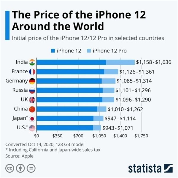 阿里苹果手机维修分享哪个购买iPhone 12/12 Pro更便宜 